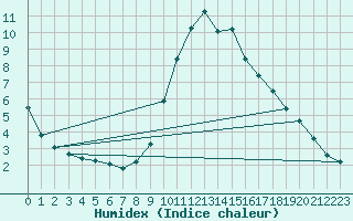 Courbe de l'humidex pour Floriffoux (Be)