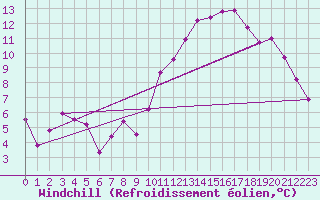 Courbe du refroidissement olien pour Daroca