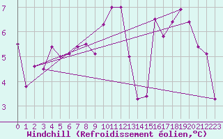 Courbe du refroidissement olien pour Culdrose
