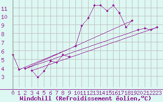 Courbe du refroidissement olien pour Laval (53)
