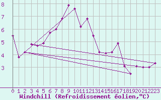 Courbe du refroidissement olien pour Putbus