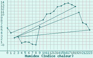 Courbe de l'humidex pour Pontoise - Cormeilles (95)