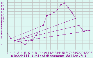 Courbe du refroidissement olien pour Liscombe