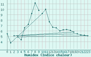 Courbe de l'humidex pour Svratouch