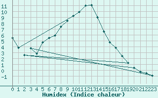 Courbe de l'humidex pour Rensjoen