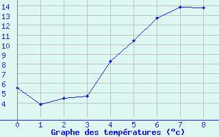 Courbe de tempratures pour Horn