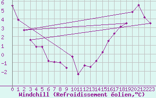 Courbe du refroidissement olien pour Badger, Nfld