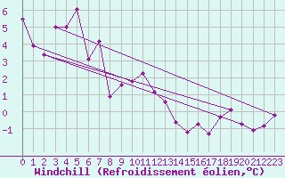 Courbe du refroidissement olien pour Monte Cimone