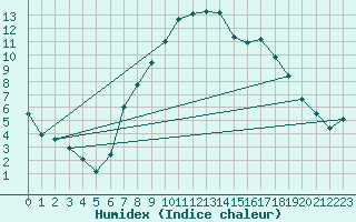 Courbe de l'humidex pour Charterhall