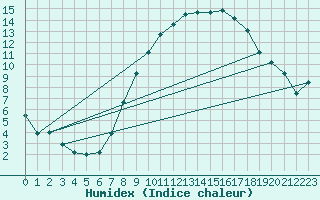 Courbe de l'humidex pour Humain (Be)