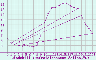 Courbe du refroidissement olien pour Recoules de Fumas (48)