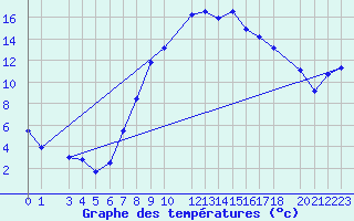 Courbe de tempratures pour Diepenbeek (Be)