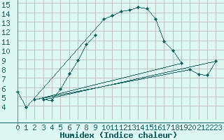 Courbe de l'humidex pour Gunnarn