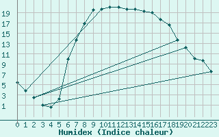 Courbe de l'humidex pour Hemsedal Ii