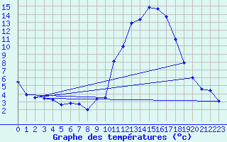 Courbe de tempratures pour Embrun (05)