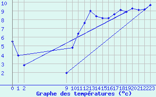 Courbe de tempratures pour Saint-Philbert-sur-Risle (27)