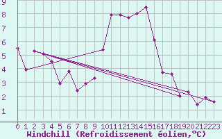 Courbe du refroidissement olien pour Arriach
