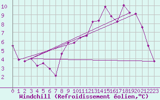 Courbe du refroidissement olien pour Liefrange (Lu)