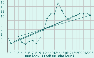 Courbe de l'humidex pour vila