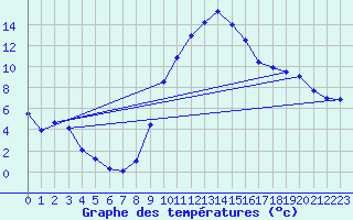 Courbe de tempratures pour Lerida (Esp)