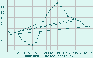 Courbe de l'humidex pour Lerida (Esp)