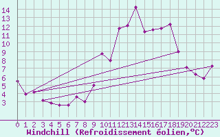 Courbe du refroidissement olien pour Cherbourg (50)