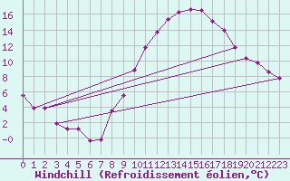 Courbe du refroidissement olien pour Valladolid
