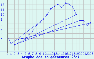 Courbe de tempratures pour Straubing