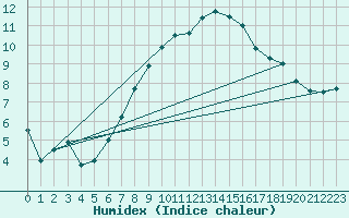 Courbe de l'humidex pour Dunkeswell Aerodrome