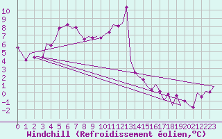 Courbe du refroidissement olien pour Boulmer