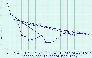 Courbe de tempratures pour Sniezka