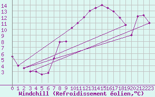 Courbe du refroidissement olien pour La Brvine (Sw)