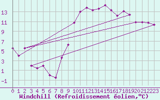 Courbe du refroidissement olien pour Aix-la-Chapelle (All)