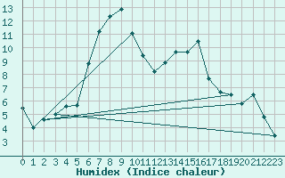 Courbe de l'humidex pour Dimitrovgrad