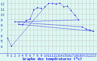 Courbe de tempratures pour Tveitsund