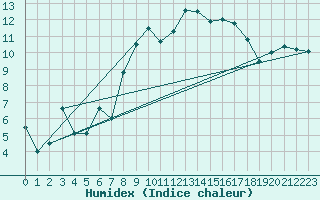 Courbe de l'humidex pour Tain Range