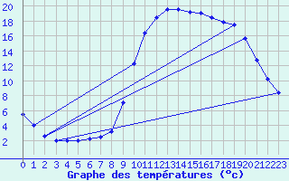 Courbe de tempratures pour Guret Saint-Laurent (23)
