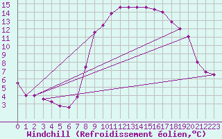 Courbe du refroidissement olien pour Montroy (17)