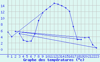 Courbe de tempratures pour Messstetten