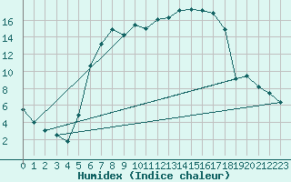 Courbe de l'humidex pour Dippoldiswalde-Reinb