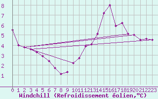 Courbe du refroidissement olien pour Gourdon (46)