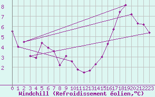 Courbe du refroidissement olien pour Saint-Quentin (02)