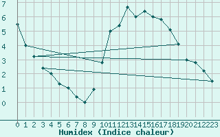 Courbe de l'humidex pour Angers-Beaucouz (49)