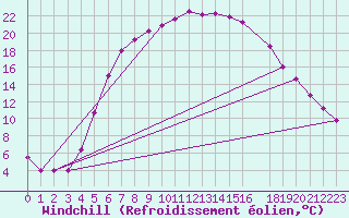 Courbe du refroidissement olien pour Floda
