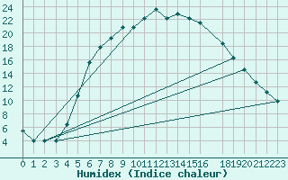 Courbe de l'humidex pour Floda