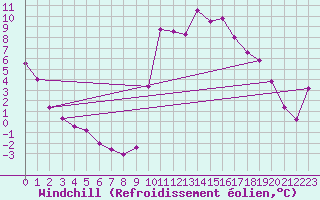 Courbe du refroidissement olien pour Saint-Martin-de-Londres (34)