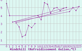 Courbe du refroidissement olien pour Ploumanac
