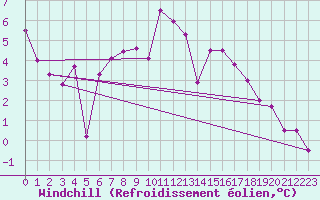 Courbe du refroidissement olien pour Evolene / Villa