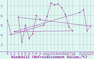 Courbe du refroidissement olien pour Roldalsfjellet