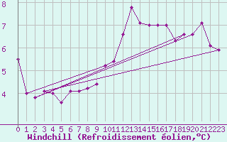 Courbe du refroidissement olien pour Metz (57)
